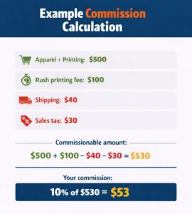 graphic showing a real life commission example for the 24 hour tees affiliate program